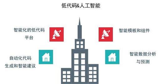 低代码与人工智能:改变软件开发的未来